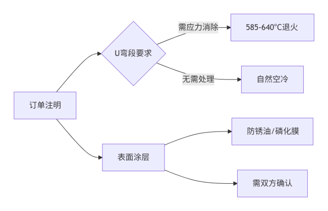特殊工艺要求.png