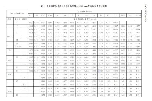 GB/T 17395-2024 钢管尺寸、外形、重量及允许偏差 下载
